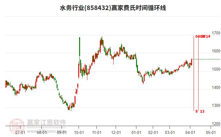 水務(wù)行業(yè)費(fèi)氏時(shí)間循環(huán)線工具
