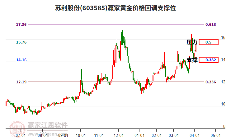603585蘇利股份黃金價(jià)格回調(diào)支撐位工具 603585蘇利股份黃金價(jià)格回調(diào)支撐位工具