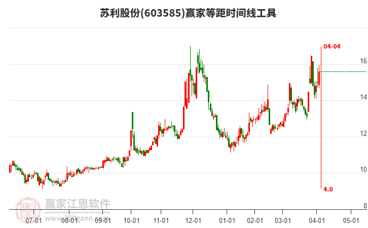 603585蘇利股份等距時(shí)間周期線工具 603585蘇利股份等距時(shí)間周期線工具