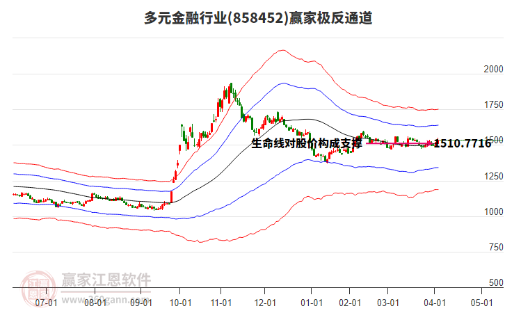858452多元金融贏家極反通道工具