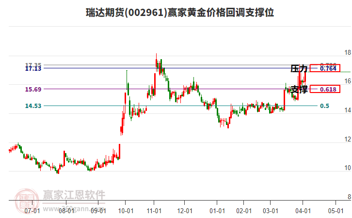 002961瑞達期貨黃金價格回調支撐位工具
