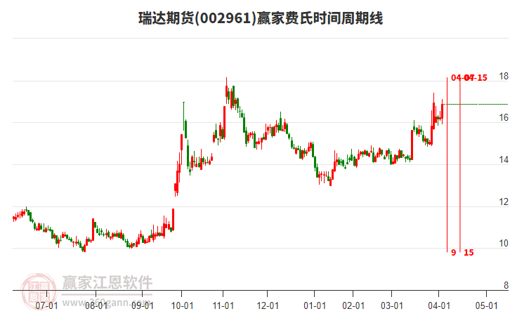 002961瑞達期貨費氏時間周期線工具