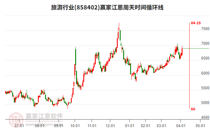 旅游行業(yè)江恩周天時(shí)間循環(huán)線工具 旅游行業(yè)江恩周天時(shí)間循環(huán)線工具