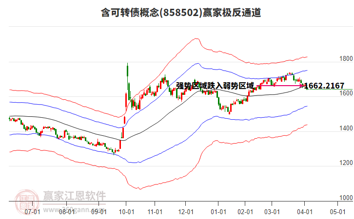 858502含可轉(zhuǎn)債贏家極反通道工具