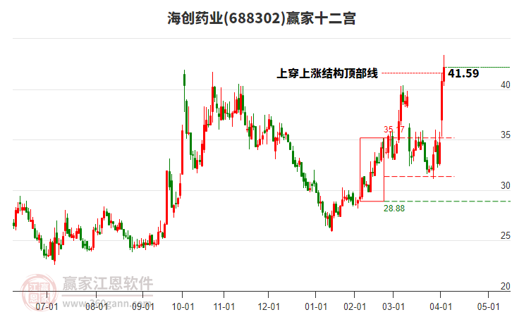 688302海創(chuàng)藥業(yè)贏家十二宮工具