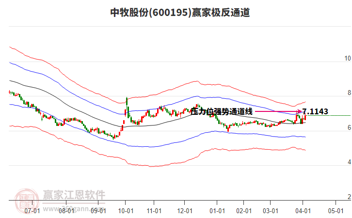 600195中牧股份贏家極反通道工具