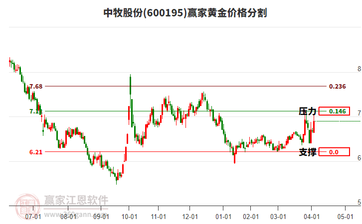 600195中牧股份黃金價(jià)格分割工具