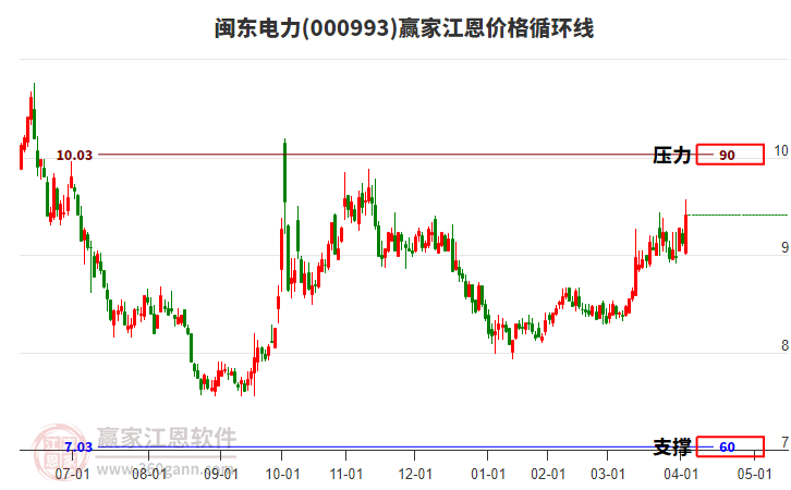000993閩東電力江恩價(jià)格循環(huán)線工具 000993閩東電力江恩價(jià)格循環(huán)線工具