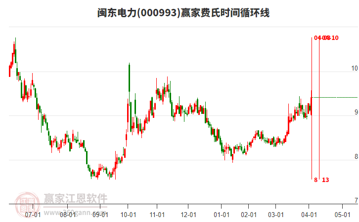 000993閩東電力費(fèi)氏時(shí)間循環(huán)線工具 000993閩東電力費(fèi)氏時(shí)間循環(huán)線工具