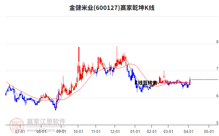 600127金健米業(yè)贏家乾坤K線工具