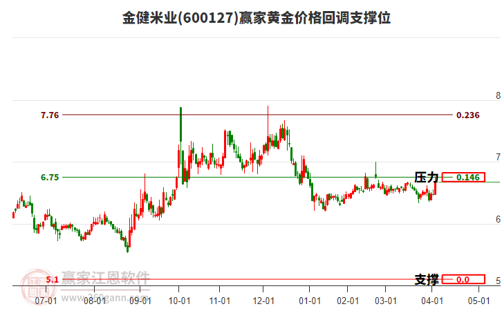 600127金健米業(yè)黃金價格回調(diào)支撐位工具