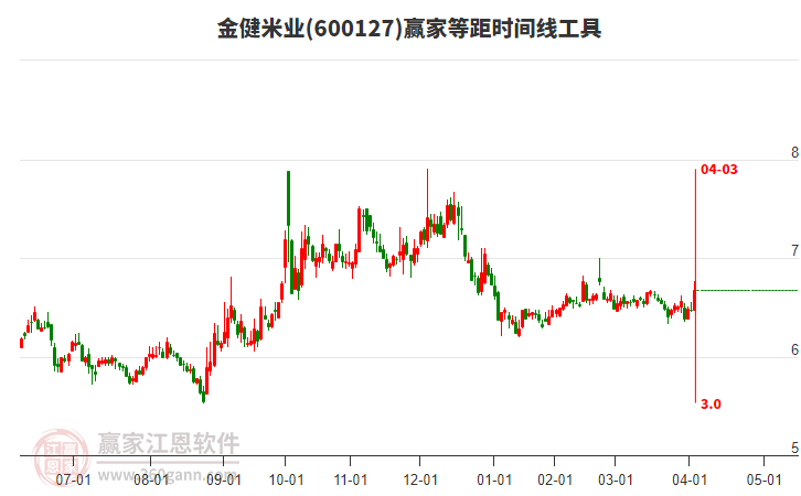 600127金健米業(yè)等距時間周期線工具
