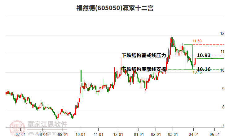 605050福然德贏家十二宮工具