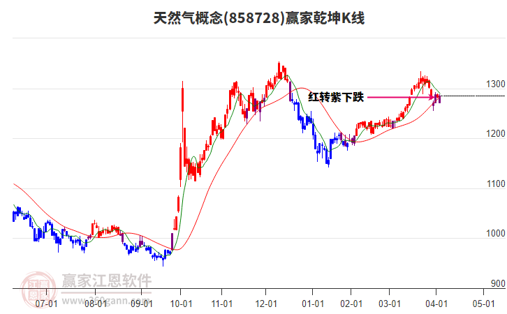 858728天然氣贏家乾坤K線工具 858728天然氣贏家乾坤K線工具