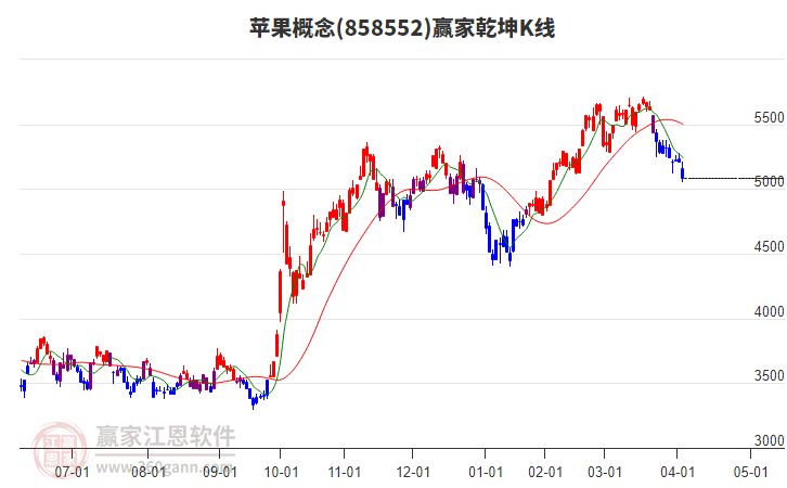 858552蘋(píng)果贏家乾坤K線(xiàn)工具