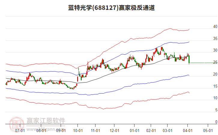 688127藍(lán)特光學(xué)贏家極反通道工具