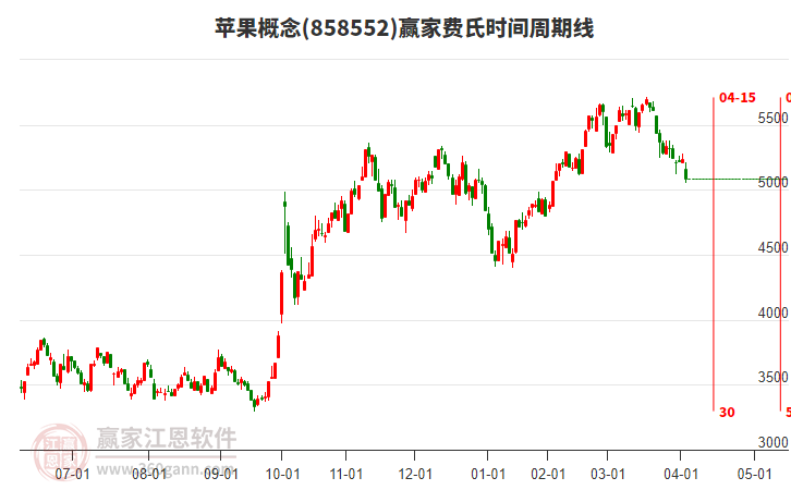 蘋(píng)果概念費(fèi)氏時(shí)間周期線(xiàn)工具