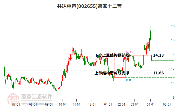 002655共達(dá)電聲贏家十二宮工具 002655共達(dá)電聲贏家十二宮工具