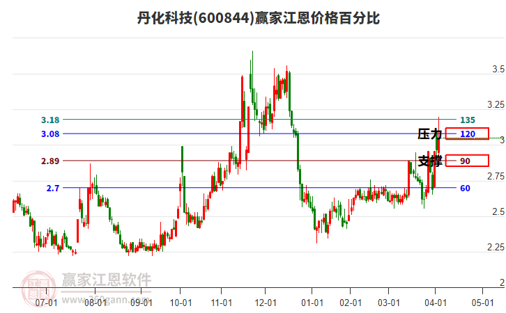 600844丹化科技江恩價格百分比工具 600844丹化科技江恩價格百分比工具