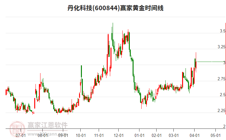 600844丹化科技黃金時間周期線工具 600844丹化科技黃金時間周期線工具