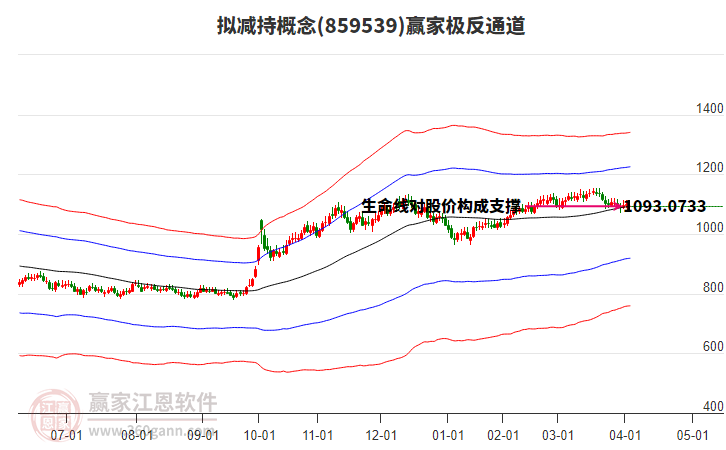 859539擬減持贏家極反通道工具
