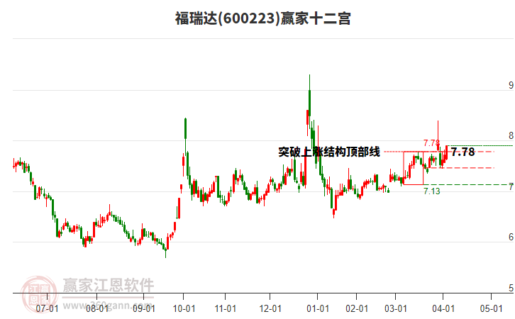 600223福瑞達贏家十二宮工具