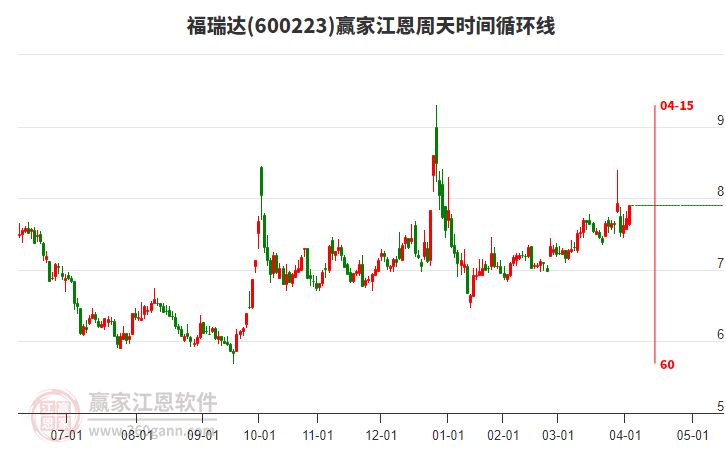 600223福瑞達江恩周天時間循環(huán)線工具