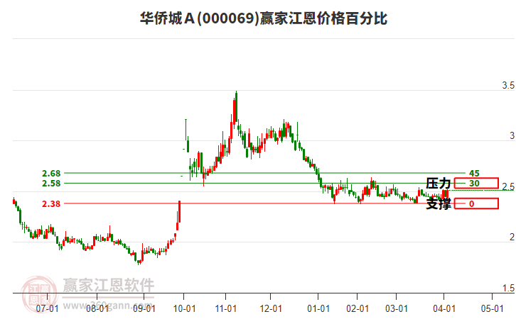000069華僑城A江恩價(jià)格百分比工具 000069華僑城A江恩價(jià)格百分比工具
