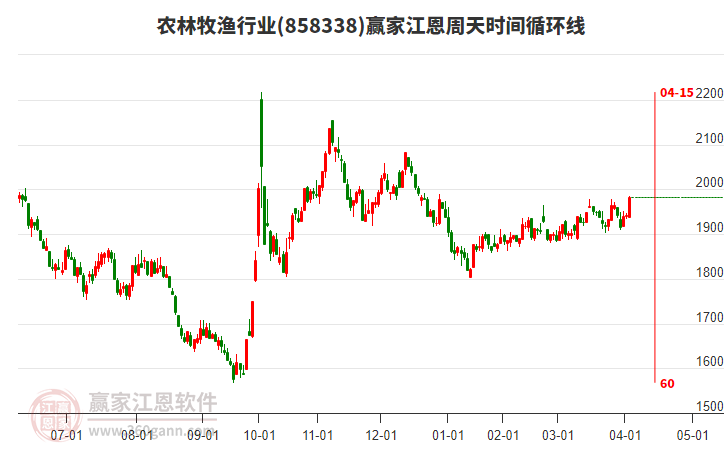 農(nóng)林牧漁行業(yè)江恩周天時間循環(huán)線工具