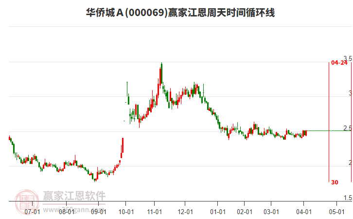 000069華僑城A江恩周天時(shí)間循環(huán)線工具 000069華僑城A江恩周天時(shí)間循環(huán)線工具