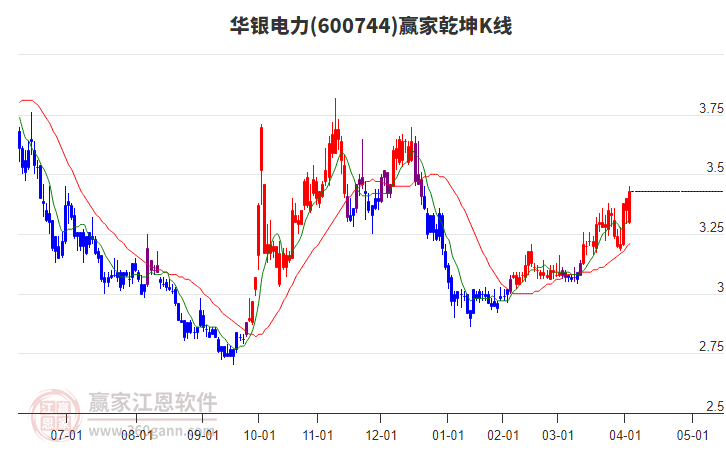 600744華銀電力贏家乾坤K線工具