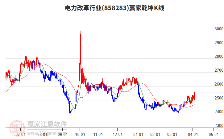 858283电力改革赢家乾坤K线工具