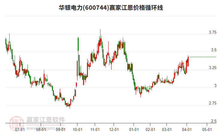 600744華銀電力江恩價格循環(huán)線工具