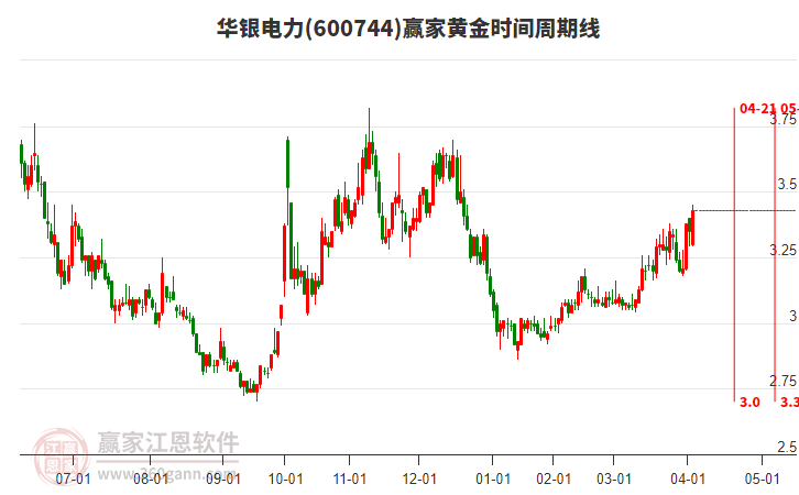 600744華銀電力黃金時間周期線工具
