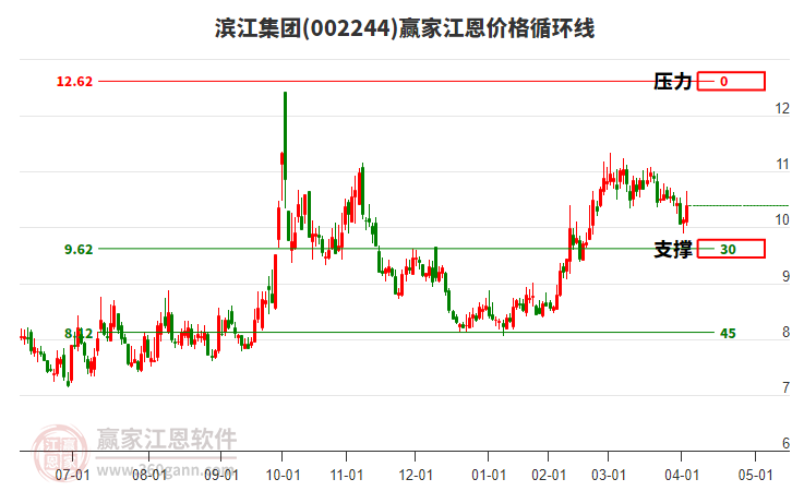 002244濱江集團江恩價格循環(huán)線工具