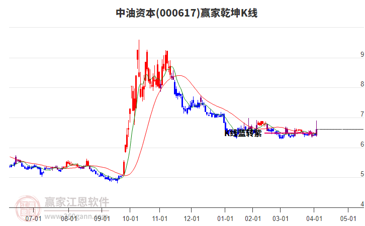 000617中油資本贏家乾坤K線工具