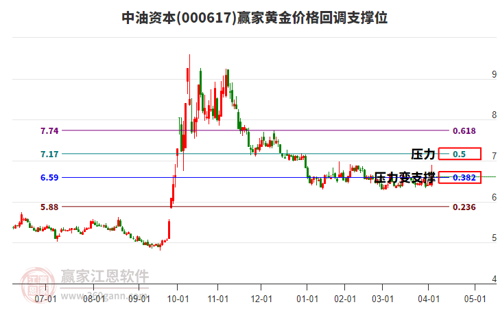 000617中油資本黃金價格回調(diào)支撐位工具