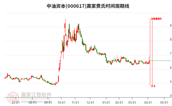 000617中油資本費(fèi)氏時間周期線工具