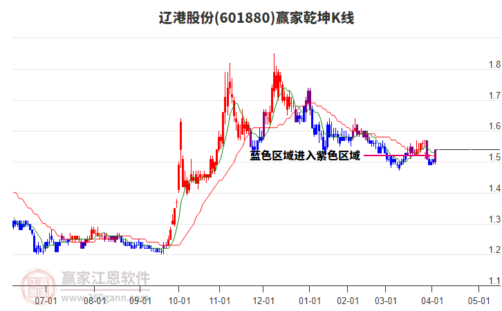 601880遼港股份贏家乾坤K線工具 601880遼港股份贏家乾坤K線工具
