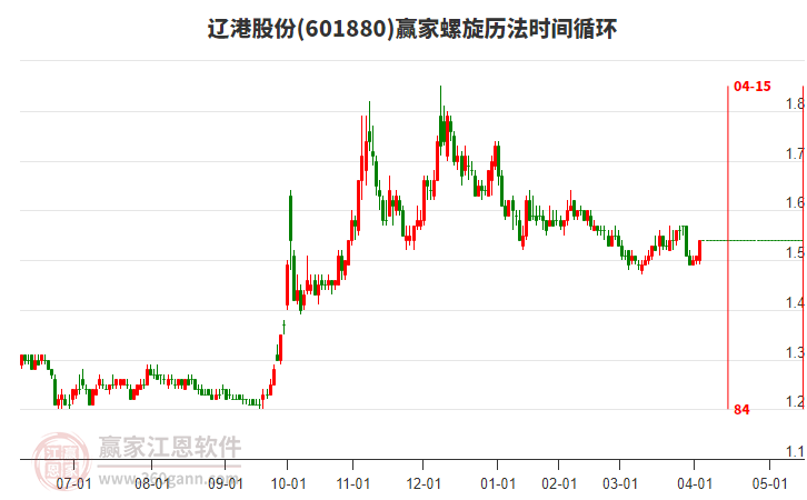 601880遼港股份螺旋歷法時(shí)間循環(huán)工具 601880遼港股份螺旋歷法時(shí)間循環(huán)工具