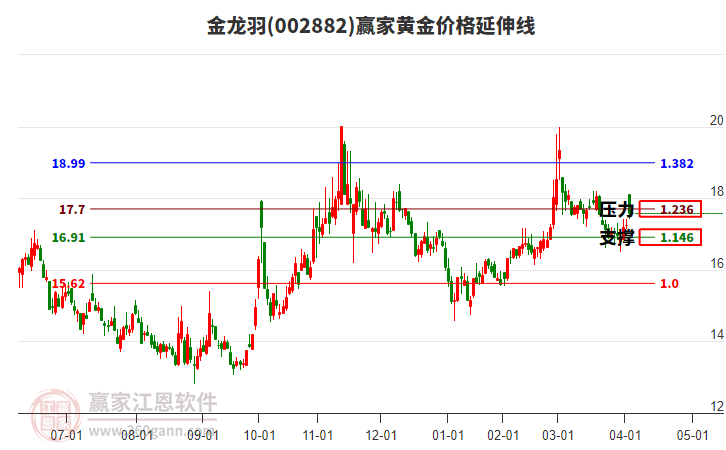 002882金龍羽黃金價格延伸線工具
