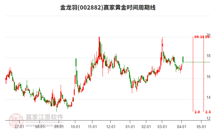 002882金龍羽黃金時間周期線工具