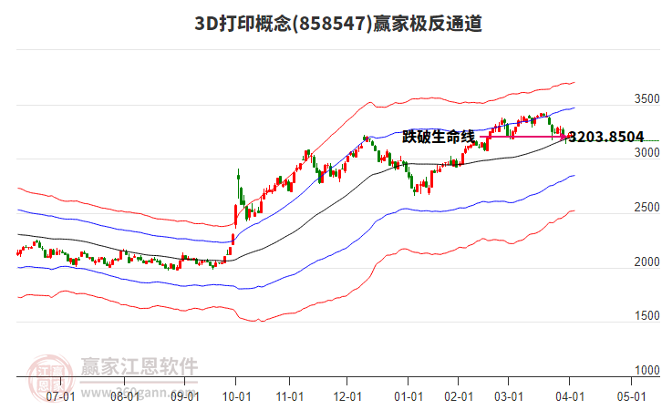 8585473D打印贏家極反通道工具