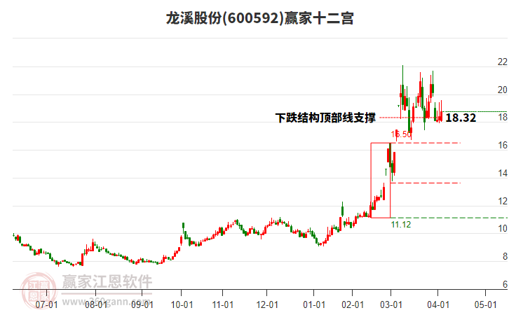 600592龍溪股份贏家十二宮工具