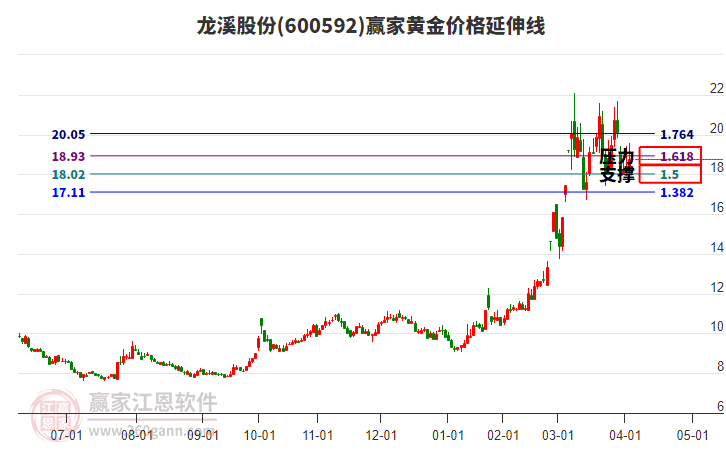 600592龍溪股份黃金價格延伸線工具