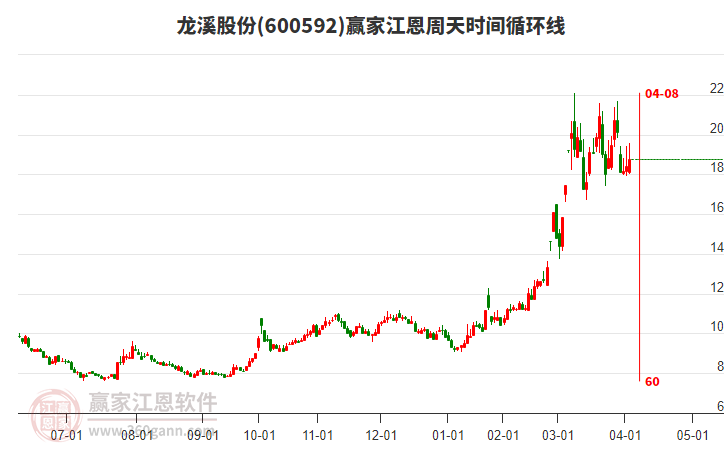 600592龍溪股份江恩周天時間循環(huán)線工具