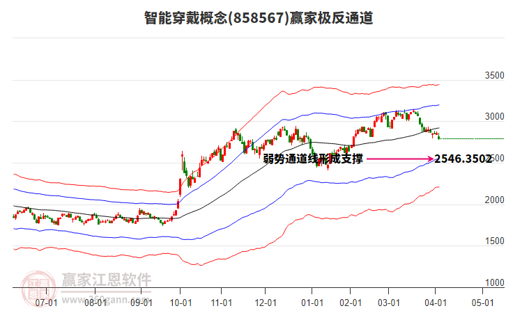 858567智能穿戴贏家極反通道工具