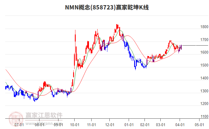 858723NMN贏家乾坤K線工具