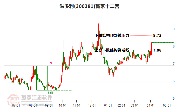 300381溢多利贏家十二宮工具