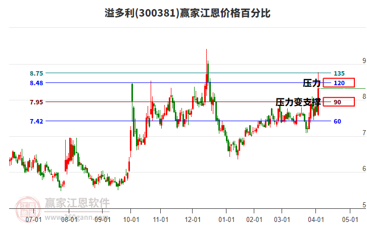 300381溢多利江恩價(jià)格百分比工具